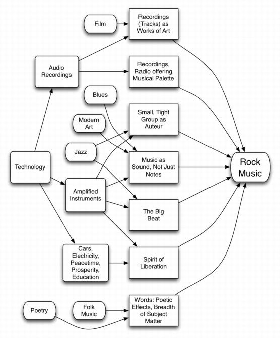 Elements of Rock: The Big Picture